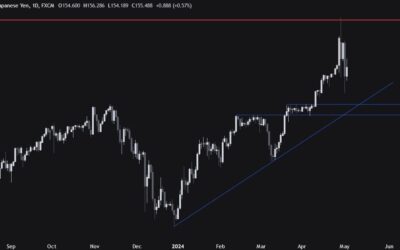 USDJPY Technical Analysis – Opportunity to buy the dip at even better levels?