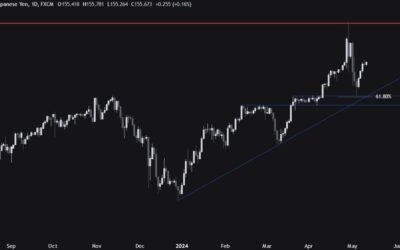 USDJPY Technical Analysis – The bullish bias remains intact