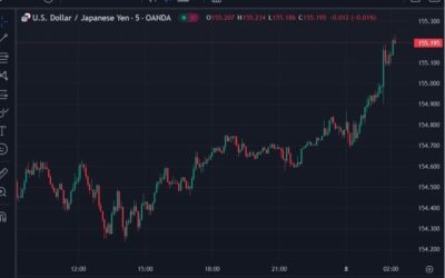 Yen is a big loser against the USD in Asian trade today, but its not the only one