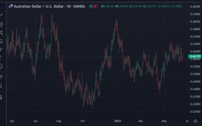 A projection for “wider and higher ranges for AUD in the month ahead”