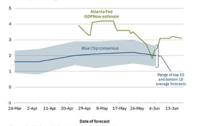 Atlanta Fed GDPNow for 2Q growth 3.1% unchanged from the last estimate.