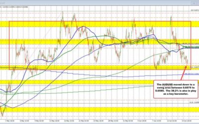 AUDUSD falls and tests a key swing area between 0.6575 to 0.6585. Finds support buyers
