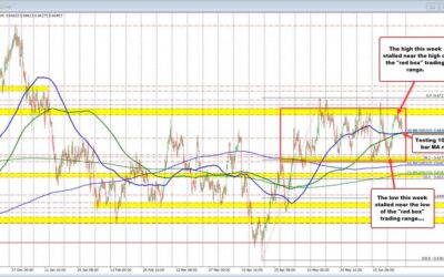 AUDUSD moves lower and tests converged 100/200 bar MAs on 4-hour chart at 0.6638
