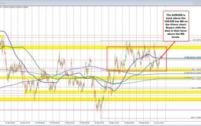 AUDUSD rotates back above the 100/200 bar MA on the 4-hour chart. Shifts bias to buyers.