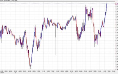 Cable reverses to the highs of the day as the US dollar sags