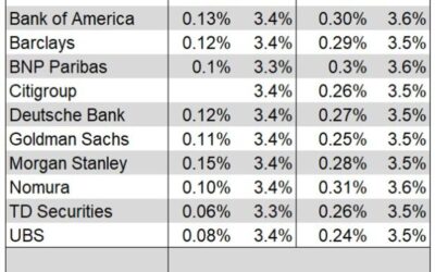 Goldman Sachs forecasts US May Headline CPI @ 3.4% y/y, core 3.5%