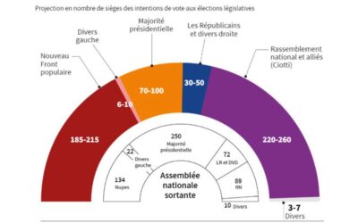 Macron’s poll numbers continue to sink