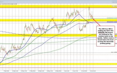 NZDUSD corrects lower but into MA support. Will the buyers stall the corrections fall?