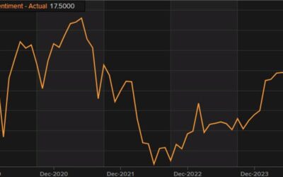 Switzerland June UBS investor sentiment 17.5 vs 18.2 prior