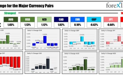 The AUD is the strongest and the CHF is the weakest as the NA session begins