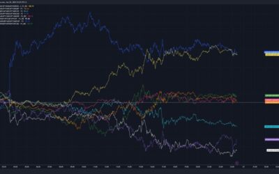The USD and AUD the leaders while JPY and NZD the laggards