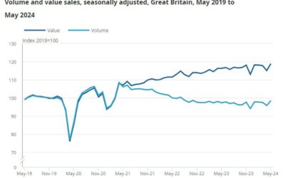 UK May retail sales +2.9% vs +1.5% m/m expected