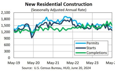 US May housing starts 1.277m vs 1.370m expected