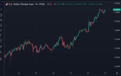 USD/CNH surging towards 7.30 as the PBoC dial back yuan support – fixing coming soon