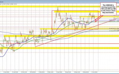 USDCAD trades higher and lower and is moving toward MA targets on 4-hour chart