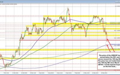 USDCHF moves below 50% and toward 100 day MA target