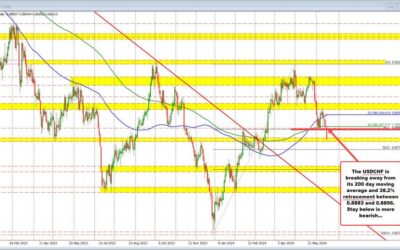USDCHF sellers making a break for it. Falls below & away from 200D MA/38.2% retracement