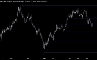 USDCHF Technical Analysis – The CHF weakens on the SNB cut
