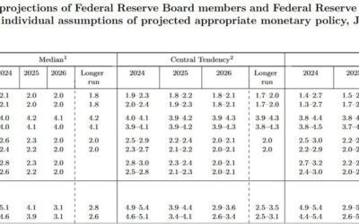 What has changed after the US CPI and FOMC?