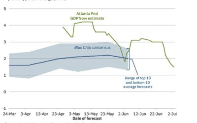Atlanta Fed GDPNow growth estimate for 2Q falls to 1.5% from 1.7%
