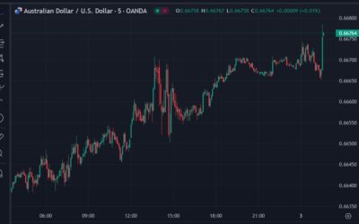 AUD/USD pops a little on better than expected data