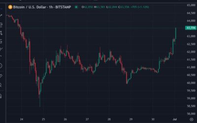 Bitcoin back above US$63500
