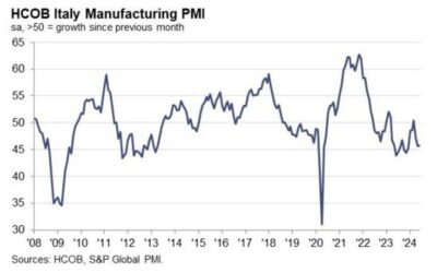 Italy June manufacturing PMI 45.7 vs 44.4 expected
