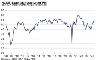 Spain June manufacturing PMI 52.3 vs. 53.0 expected