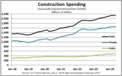 US construction spending for May -0.1% versus 0.2% expected