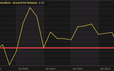 Australia capital expenditures for Q2 -2.2% versus 1.0% expected