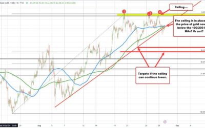 Can gold sellers gather some traction?