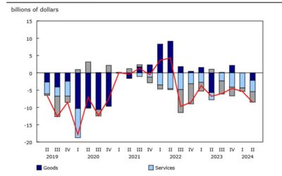 Canada Q2 current account -8.48 billion vs -5.85 billion