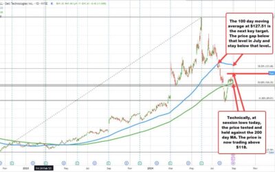 Dell earnings beat expectations. Price moves away from the 200 day MA.