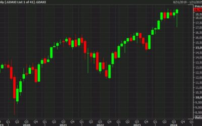 European equity close: Broad but modest gains, the DAX nears all-time high