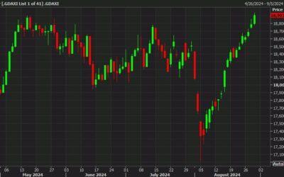 European equity close: Strong gains across the board. DAX hits a record high