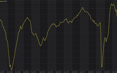 Eurozone economic sentiment 96.6 vs 95.8 expected