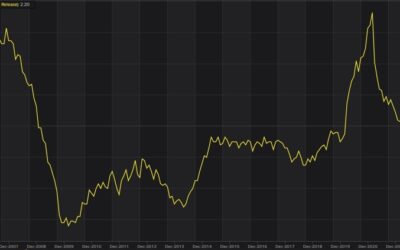 Eurozone Money M3 annual growth 2.3 vs 2.7% expected