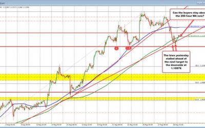 EURUSD and GBPUSD trade back above hourly MA resistance.