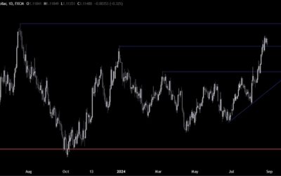 EURUSD Technical Analysis – The USD continues to suffer from the dovish Fed