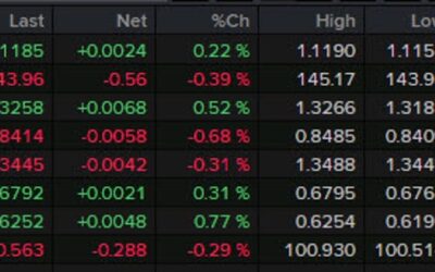 Forexlive Americas FX news wrap: US dollar falls after strong two-year Treasury auction