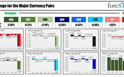 Forexlive Asia-pacific FX news wrap 28 Aug. ANZ Business outlook soars & sends NZD higher