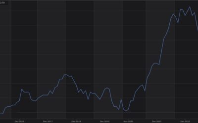 French prelim HICP YY 2.2% vs 2.1% expected