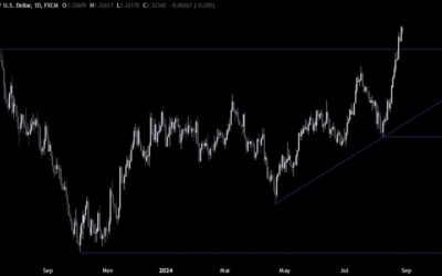 GBPUSD Technical Analysis – The Pound continues to benefit from USD weakness