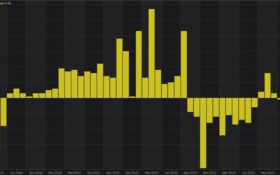 German import prices MM -0.4% vs 0.0% expected