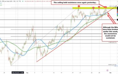 Gold buyers and sellers continue to battle. Ceiling is stalling the rallies.