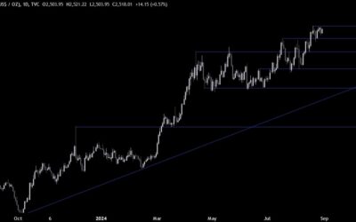 Gold Technical Analysis – We are stuck in a range