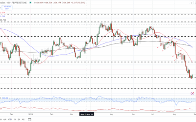 Gold (XAU/USD) and Silver (XAG/USD) Drift as US Dollar Pares Recent Losses