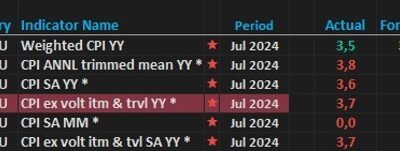 Interesting reaction in the AUD to today’s CPI data