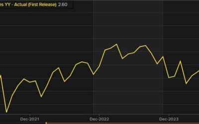 Japan retail sales YoY for July 2.6% vs 2.9% estimate