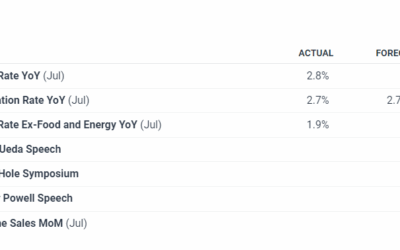 Japanese CPI and Ueda’s Comments Prop up the Yen Ahead of Powell’s Address